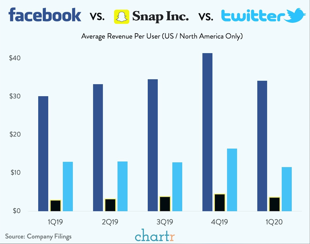 el valor de cada usuario en Facebook, Twitter y Snapchat