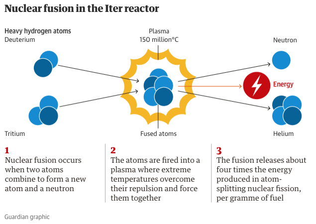la reacción nuclear de fusión, explicada